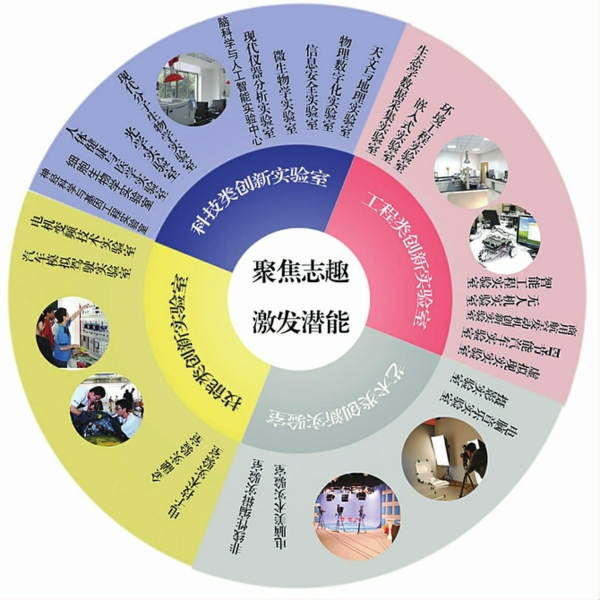 聚焦志趣激发潜能创新实验室图谱